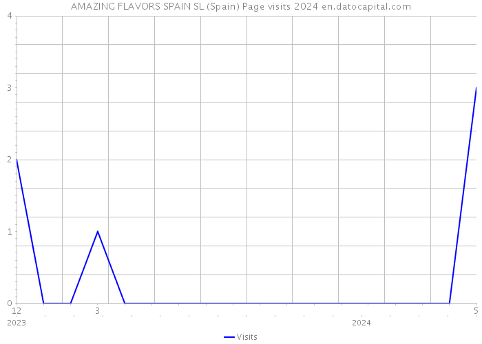 AMAZING FLAVORS SPAIN SL (Spain) Page visits 2024 