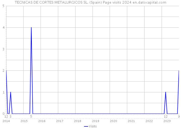 TECNICAS DE CORTES METALURGICOS SL. (Spain) Page visits 2024 