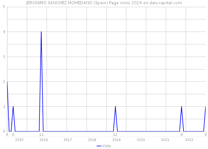 JERONIMO SANCHEZ MOHEDANO (Spain) Page visits 2024 