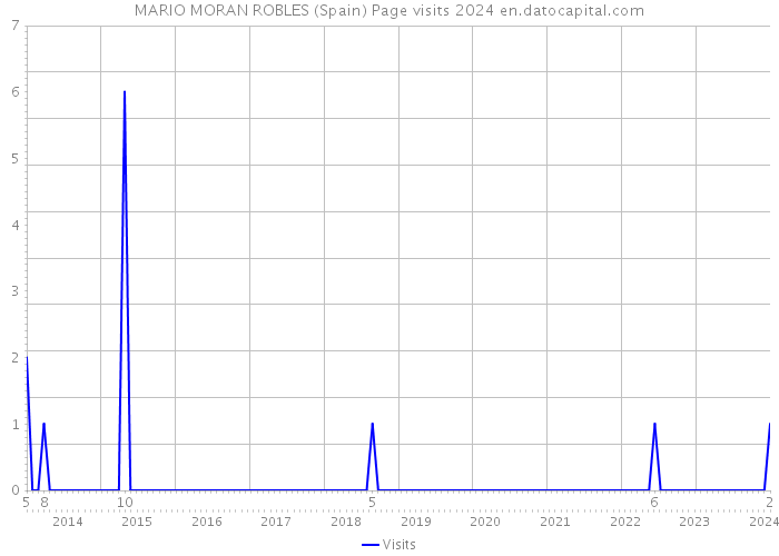 MARIO MORAN ROBLES (Spain) Page visits 2024 