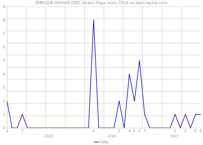 ENRIQUE MAINAR DIEZ (Spain) Page visits 2024 