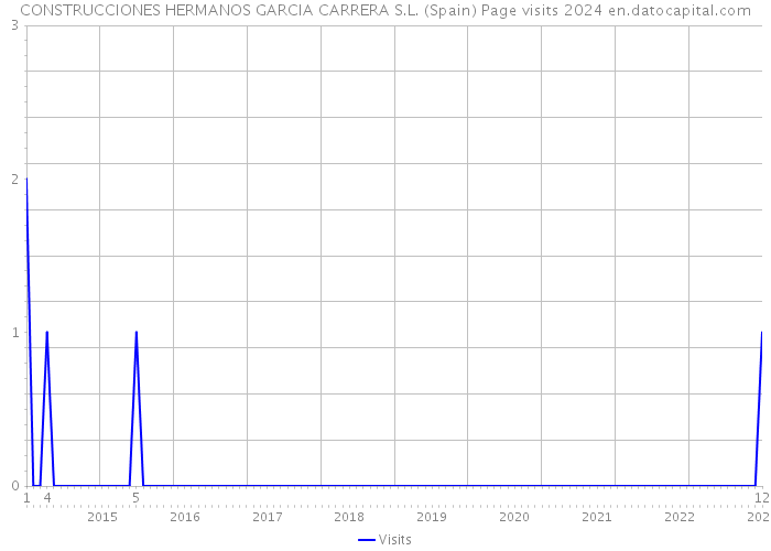 CONSTRUCCIONES HERMANOS GARCIA CARRERA S.L. (Spain) Page visits 2024 