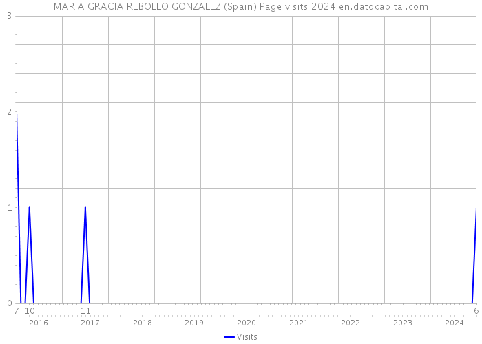 MARIA GRACIA REBOLLO GONZALEZ (Spain) Page visits 2024 