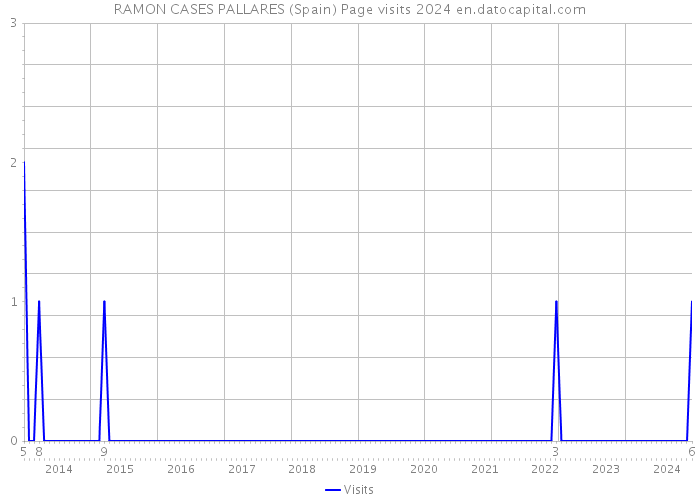 RAMON CASES PALLARES (Spain) Page visits 2024 