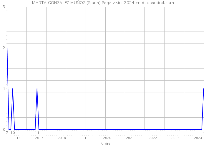 MARTA GONZALEZ MUÑOZ (Spain) Page visits 2024 