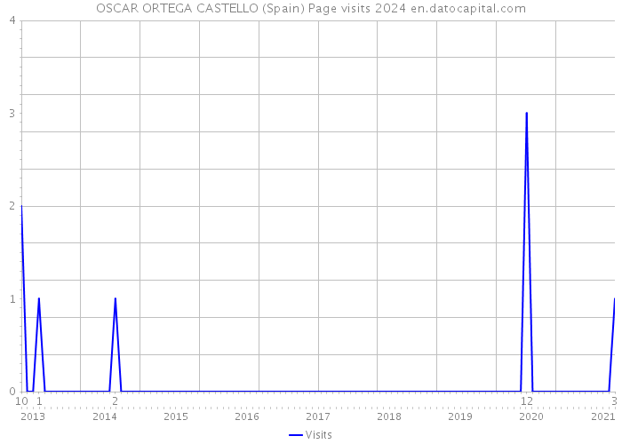 OSCAR ORTEGA CASTELLO (Spain) Page visits 2024 