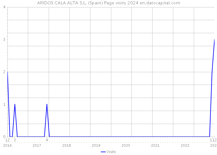 ARIDOS CALA ALTA S.L. (Spain) Page visits 2024 