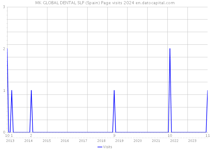 MK GLOBAL DENTAL SLP (Spain) Page visits 2024 