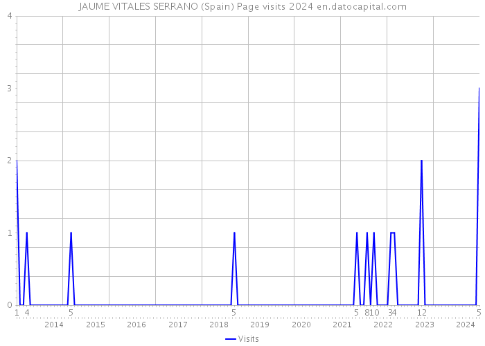 JAUME VITALES SERRANO (Spain) Page visits 2024 