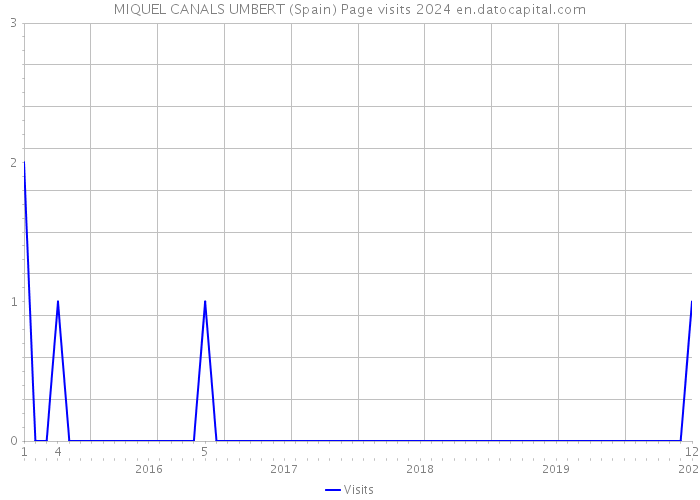 MIQUEL CANALS UMBERT (Spain) Page visits 2024 