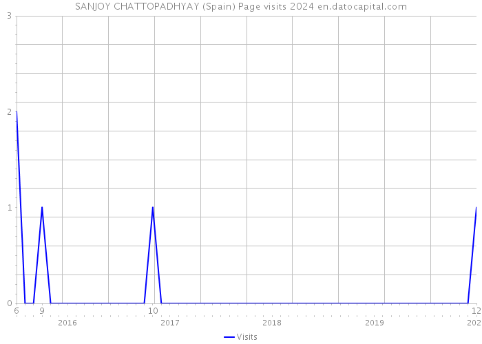 SANJOY CHATTOPADHYAY (Spain) Page visits 2024 