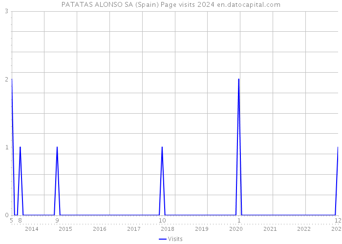 PATATAS ALONSO SA (Spain) Page visits 2024 
