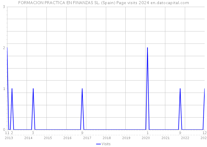 FORMACION PRACTICA EN FINANZAS SL. (Spain) Page visits 2024 