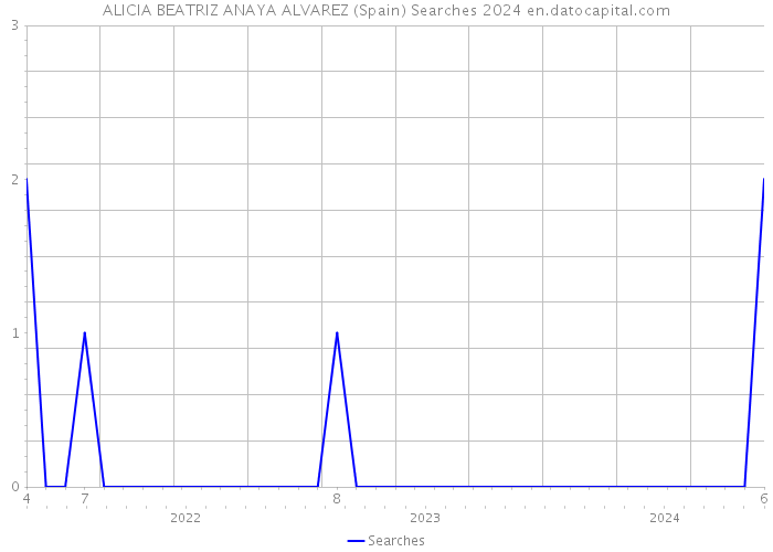 ALICIA BEATRIZ ANAYA ALVAREZ (Spain) Searches 2024 