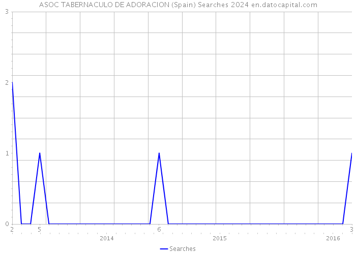 ASOC TABERNACULO DE ADORACION (Spain) Searches 2024 