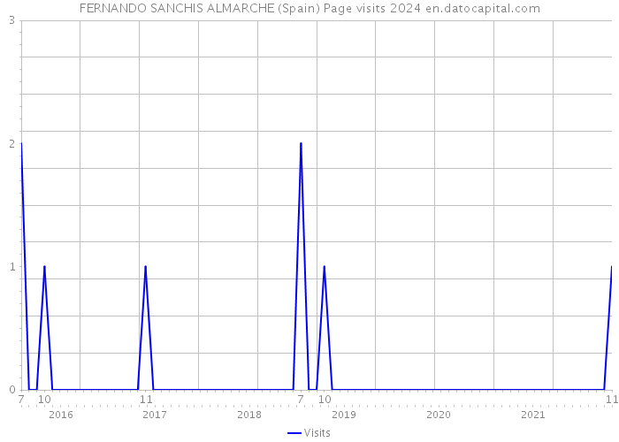 FERNANDO SANCHIS ALMARCHE (Spain) Page visits 2024 