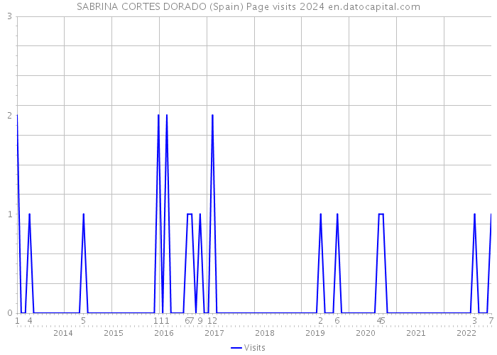 SABRINA CORTES DORADO (Spain) Page visits 2024 