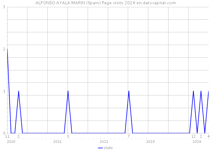 ALFONSO AYALA MARIN (Spain) Page visits 2024 
