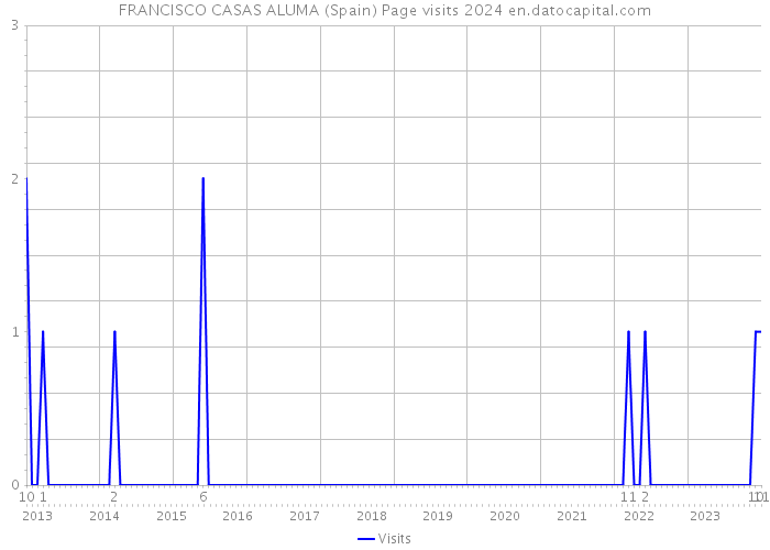 FRANCISCO CASAS ALUMA (Spain) Page visits 2024 