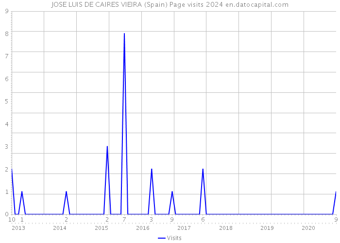 JOSE LUIS DE CAIRES VIEIRA (Spain) Page visits 2024 