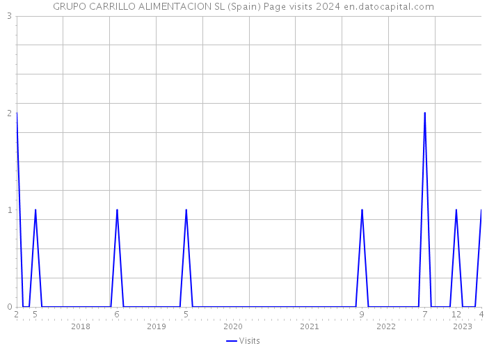 GRUPO CARRILLO ALIMENTACION SL (Spain) Page visits 2024 