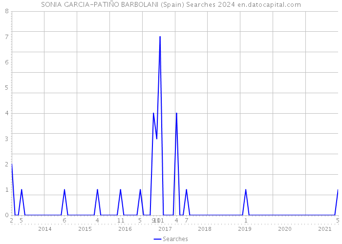 SONIA GARCIA-PATIÑO BARBOLANI (Spain) Searches 2024 