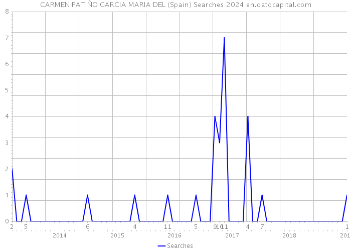 CARMEN PATIÑO GARCIA MARIA DEL (Spain) Searches 2024 