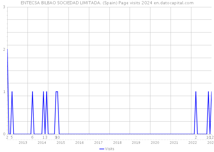 ENTECSA BILBAO SOCIEDAD LIMITADA. (Spain) Page visits 2024 