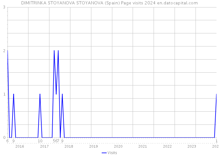 DIMITRINKA STOYANOVA STOYANOVA (Spain) Page visits 2024 