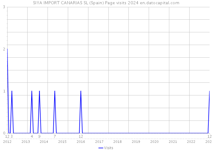 SIYA IMPORT CANARIAS SL (Spain) Page visits 2024 