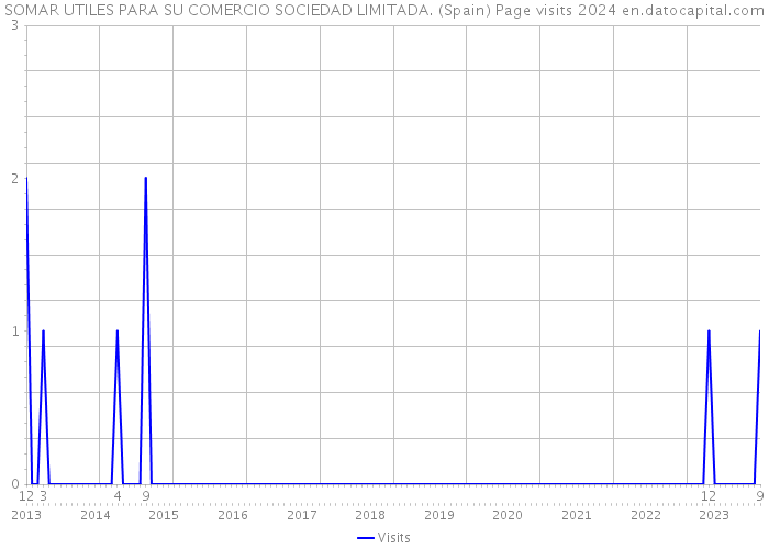 SOMAR UTILES PARA SU COMERCIO SOCIEDAD LIMITADA. (Spain) Page visits 2024 