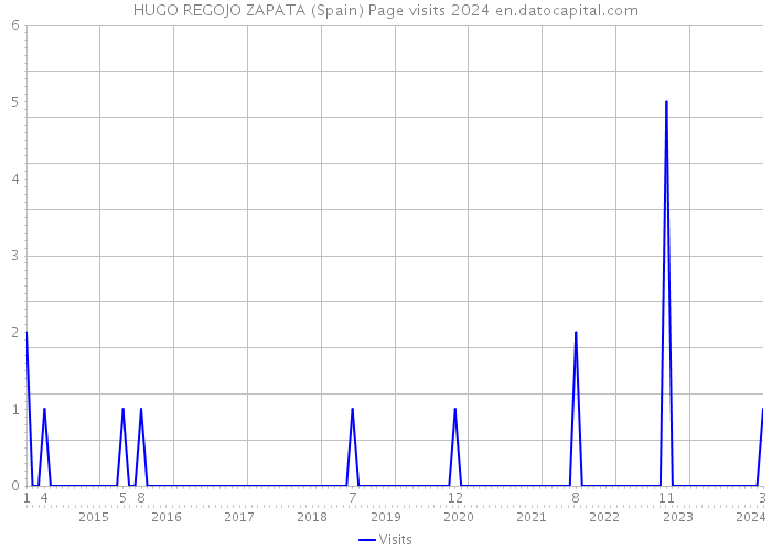 HUGO REGOJO ZAPATA (Spain) Page visits 2024 