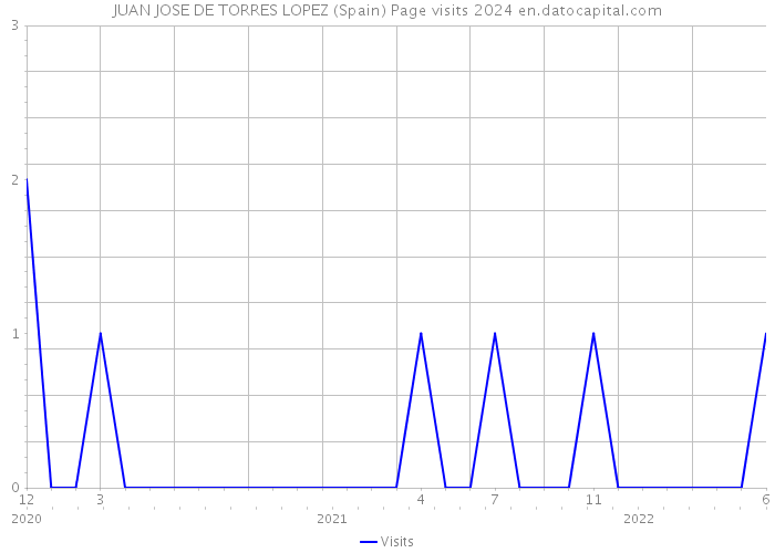 JUAN JOSE DE TORRES LOPEZ (Spain) Page visits 2024 