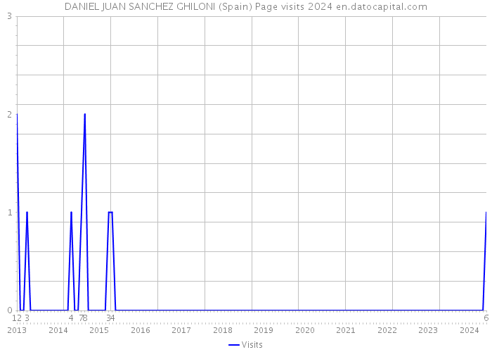 DANIEL JUAN SANCHEZ GHILONI (Spain) Page visits 2024 