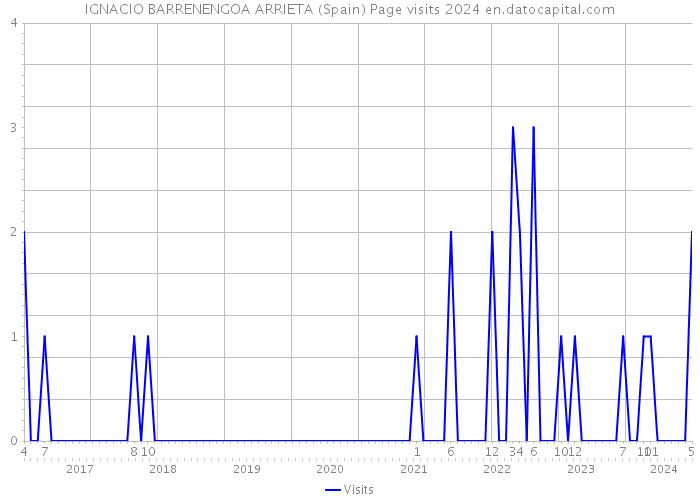 IGNACIO BARRENENGOA ARRIETA (Spain) Page visits 2024 