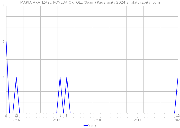 MARIA ARANZAZU POVEDA ORTOLL (Spain) Page visits 2024 