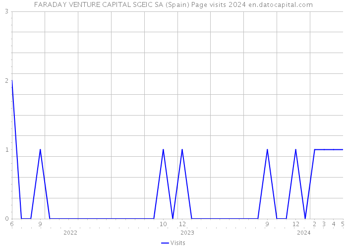 FARADAY VENTURE CAPITAL SGEIC SA (Spain) Page visits 2024 