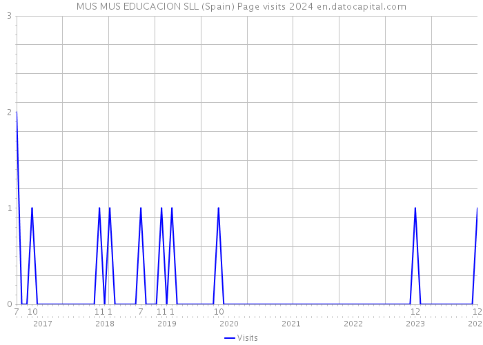 MUS MUS EDUCACION SLL (Spain) Page visits 2024 