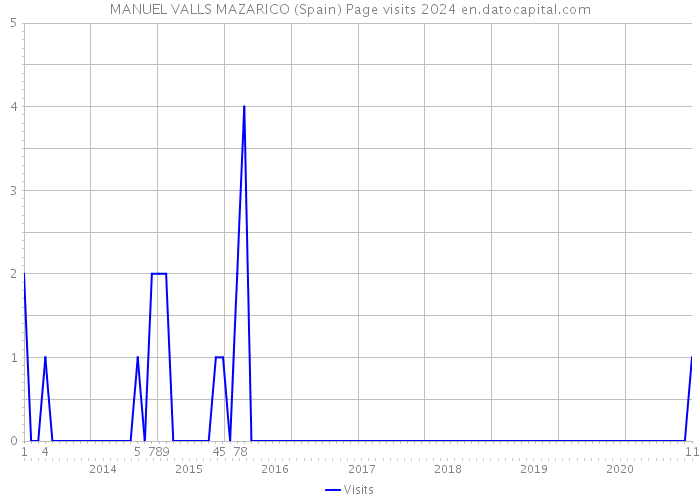 MANUEL VALLS MAZARICO (Spain) Page visits 2024 