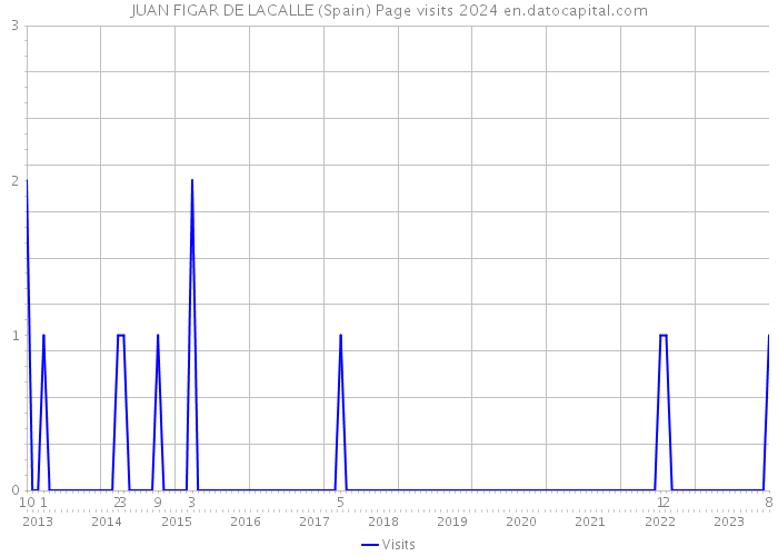 JUAN FIGAR DE LACALLE (Spain) Page visits 2024 