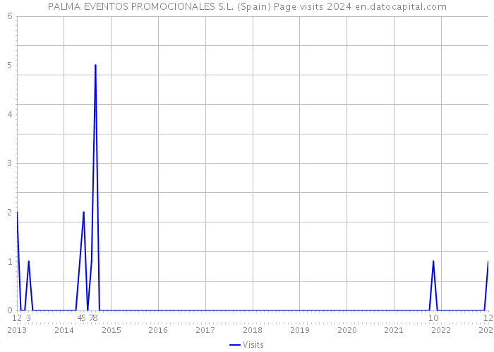 PALMA EVENTOS PROMOCIONALES S.L. (Spain) Page visits 2024 