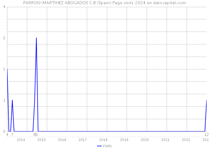 PARRON-MARTINEZ ABOGADOS C.B (Spain) Page visits 2024 