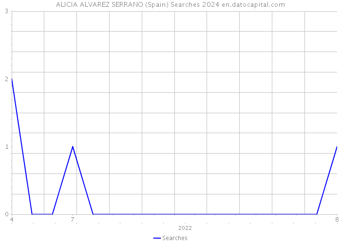ALICIA ALVAREZ SERRANO (Spain) Searches 2024 
