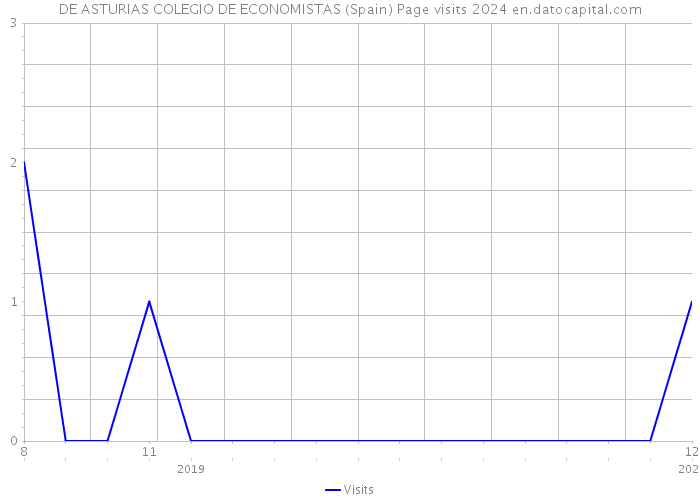 DE ASTURIAS COLEGIO DE ECONOMISTAS (Spain) Page visits 2024 