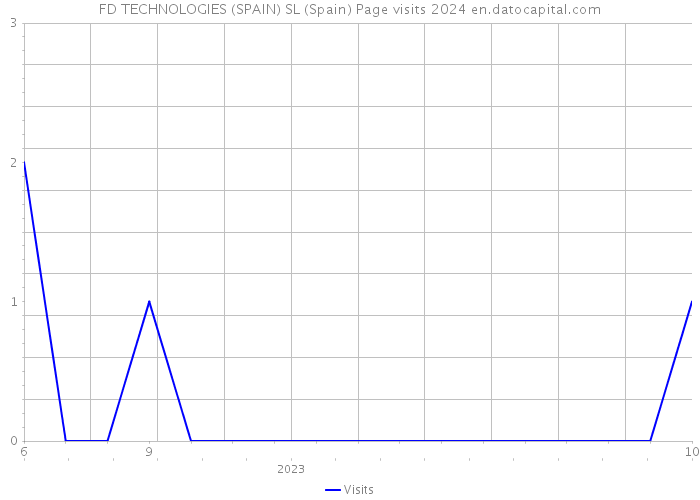 FD TECHNOLOGIES (SPAIN) SL (Spain) Page visits 2024 