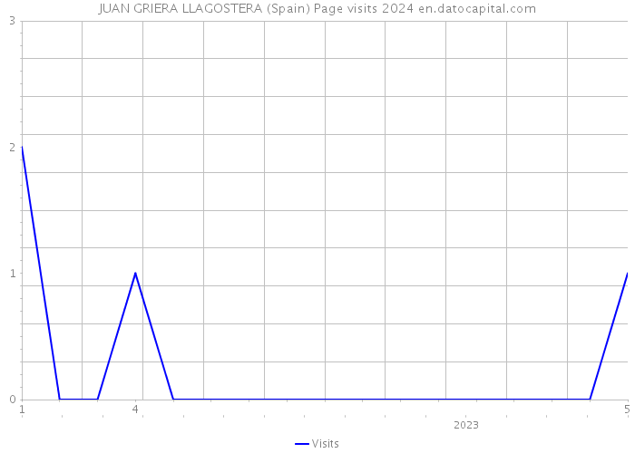 JUAN GRIERA LLAGOSTERA (Spain) Page visits 2024 