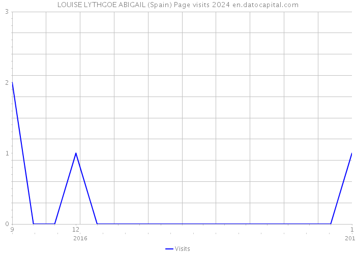 LOUISE LYTHGOE ABIGAIL (Spain) Page visits 2024 