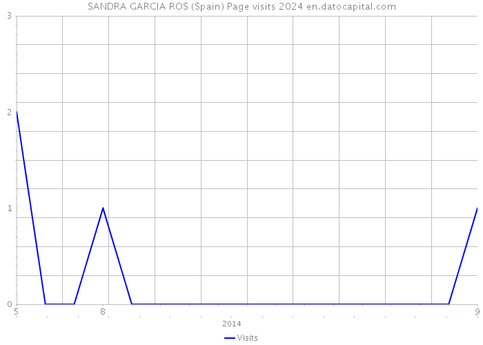 SANDRA GARCIA ROS (Spain) Page visits 2024 