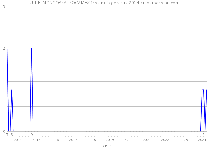 U.T.E. MONCOBRA-SOCAMEX (Spain) Page visits 2024 