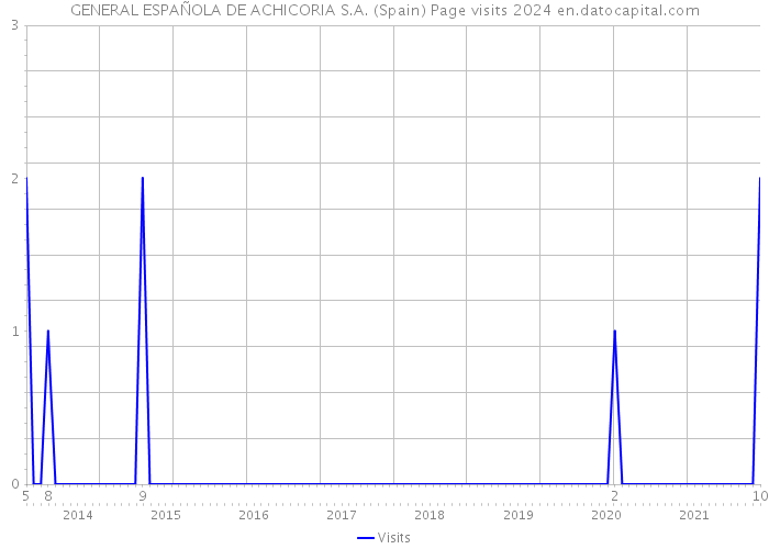GENERAL ESPAÑOLA DE ACHICORIA S.A. (Spain) Page visits 2024 